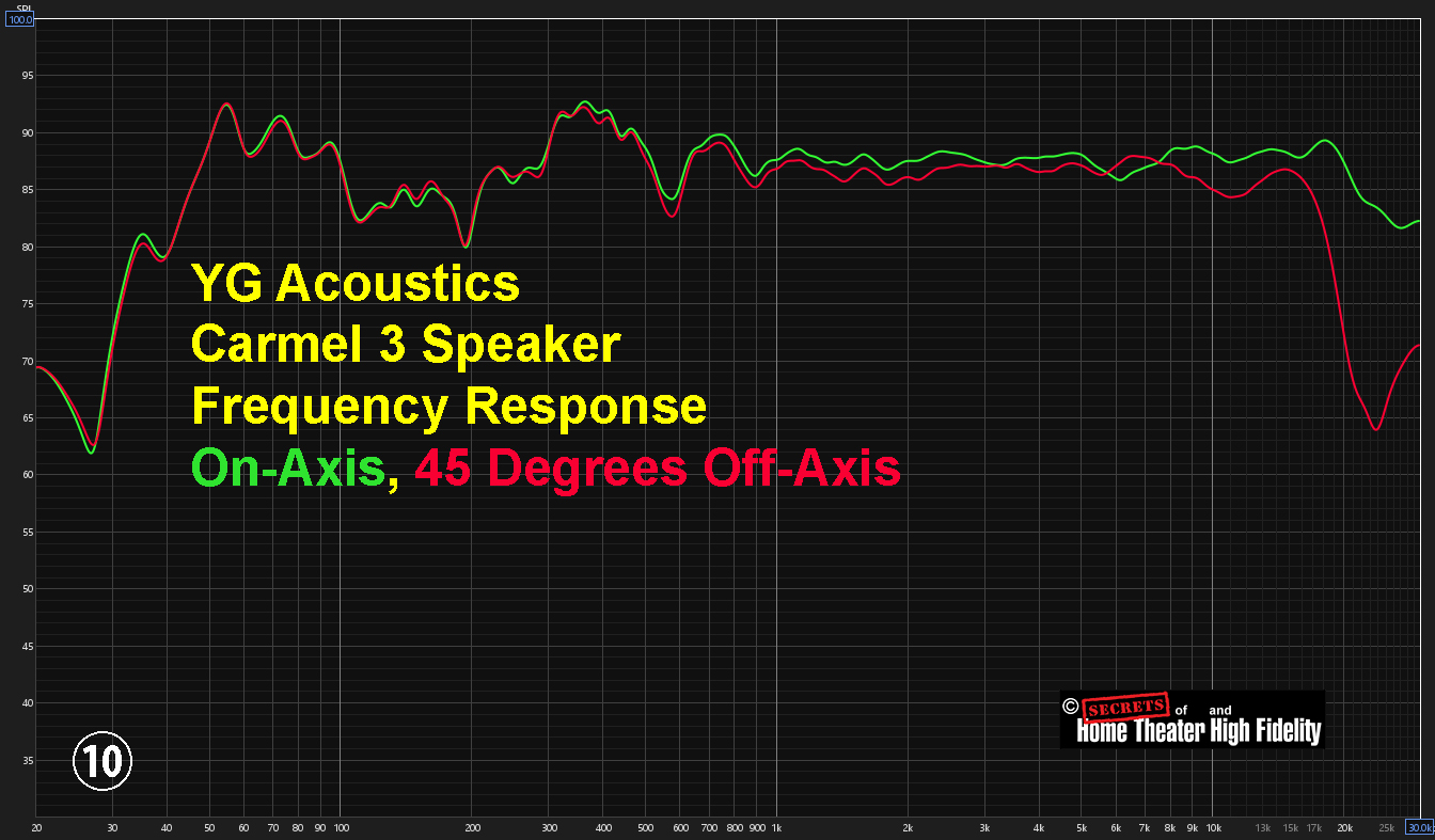 YG Acoustics Carmel 3 Speaker Frequency Response On-Axis, 45 Degrees Off-Axis Graph Diagram YG Acoustics Carmel 3 Speaker Frequency Response On-Axis, 45 Degrees Off-Axis Graph Diagram