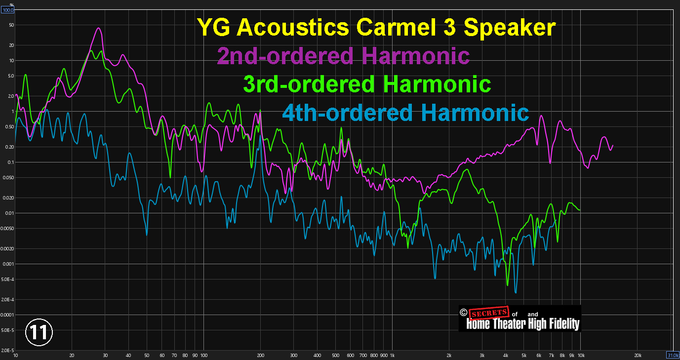 YG Acoustics Carmel 3 Speaker 2nd-ordered Harmonic, 3rd-ordered Harmonic, 4th-ordered Harmonic Graph Diagram YG Acoustics Carmel 3 Speaker 2nd-ordered Harmonic, 3rd-ordered Harmonic, 4th-ordered Harmonic Graph Diagram