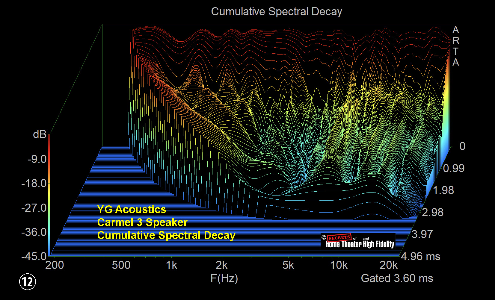 YG Acoustics Carmel 3 Speaker Cumulative Spectral Decay Graph Diagram YG Acoustics Carmel 3 Speaker Cumulative Spectral Decay Graph Diagram