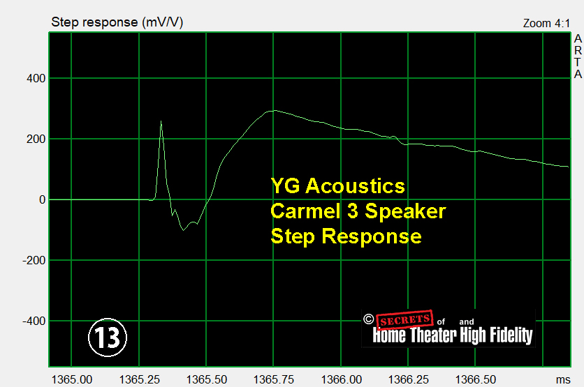 YG Acoustics Carmel 3 Speaker Step Response Graph Diagram YG Acoustics Carmel 3 Speaker Step Response Graph Diagram
