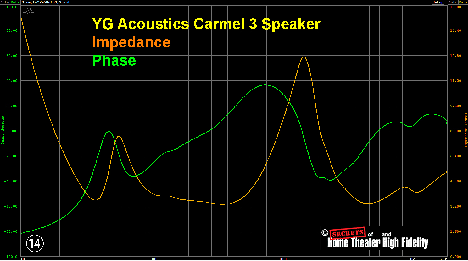YG Acoustics Carmel 3 Speaker Impedance Phase Graph Diagram YG Acoustics Carmel 3 Speaker Impedance Phase Graph Diagram