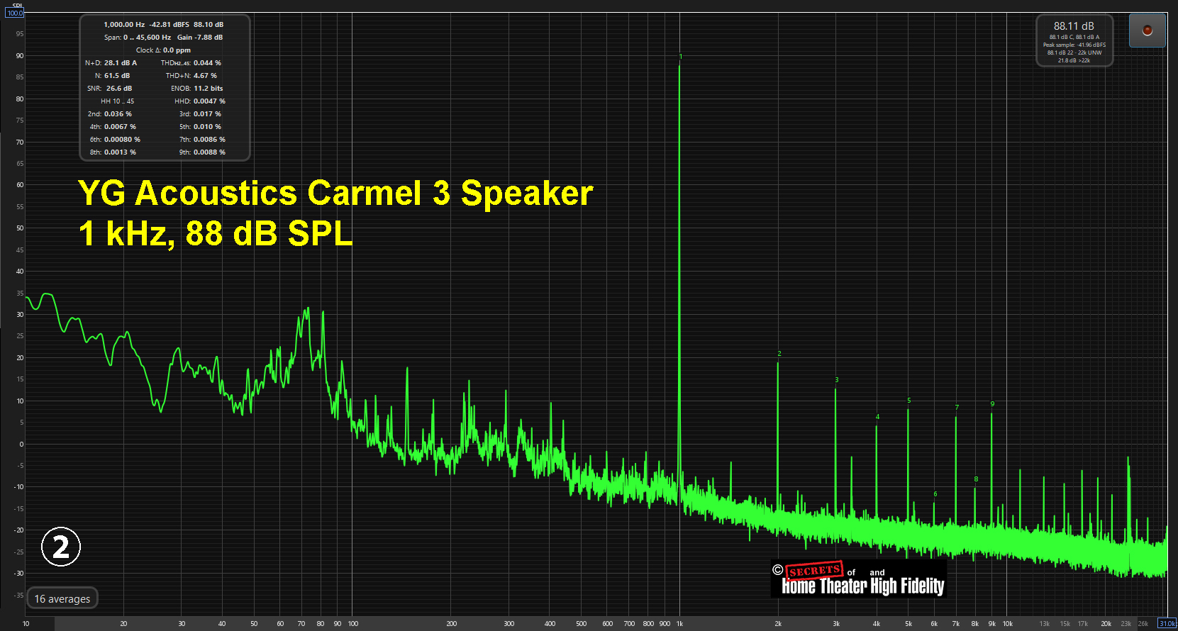 YG Acoustics Carmel 3 Speaker 1 kHz, 88 dB SPL Graph Diagram YG Acoustics Carmel 3 Speaker 1 kHz, 88 dB SPL Graph Diagram