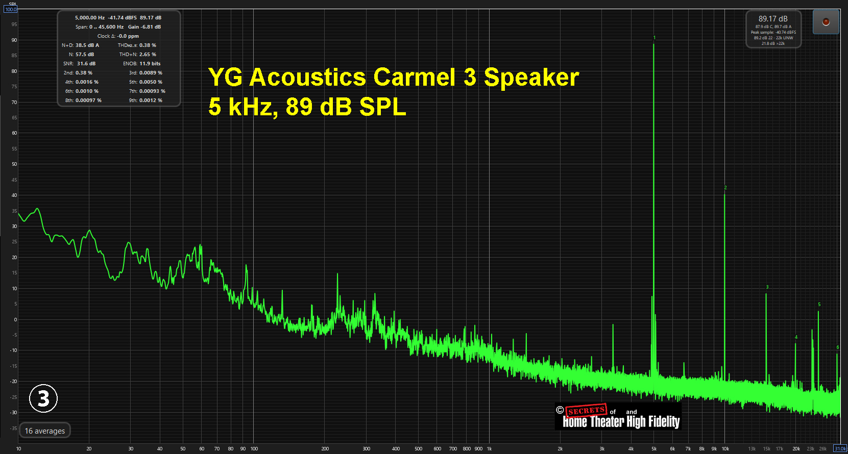 YG Acoustics Carmel 3 Speaker 5 kHz, 89 dB SPL Graph Diagram YG Acoustics Carmel 3 Speaker 5 kHz, 89 dB SPL Graph Diagram