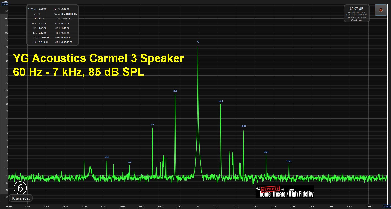 YG Acoustics Carmel 3 Speaker 60 Hz - 7 kHz, 85 dB SPL Graph Diagram YG Acoustics Carmel 3 Speaker 60 Hz - 7 kHz, 85 dB SPL Graph Diagram