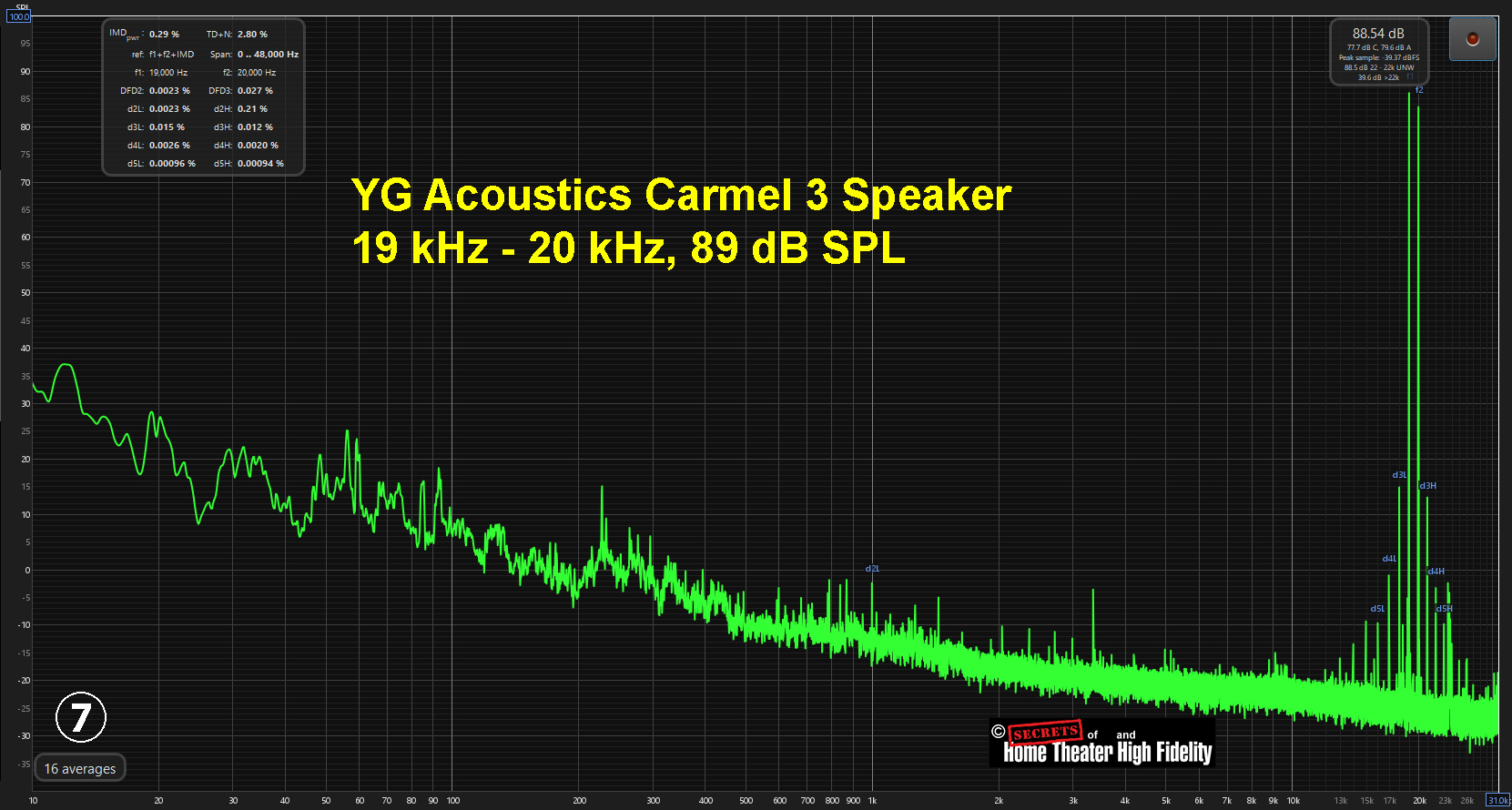 YG Acoustics Carmel 3 Speaker 19 kHz - 20 kHz, 89 dB SPL Graph Diagram YG Acoustics Carmel 3 Speaker 19 kHz - 20 kHz, 89 dB SPL Graph Diagram