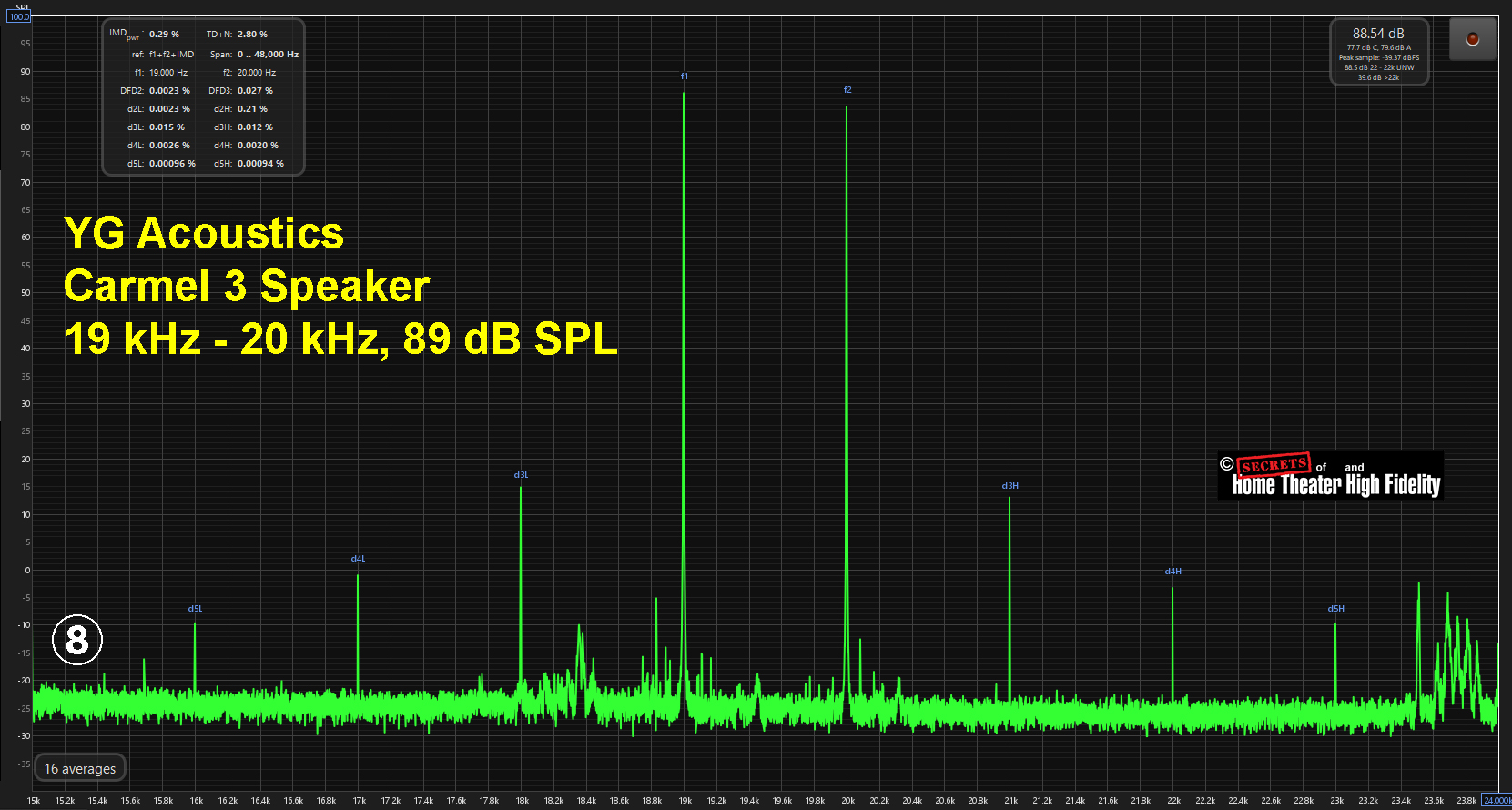YG Acoustics Carmel 3 Speaker 19 kHz - 20 kHz, 89 dB SPL Graph Diagram YG Acoustics Carmel 3 Speaker 19 kHz - 20 kHz, 89 dB SPL Graph Diagram