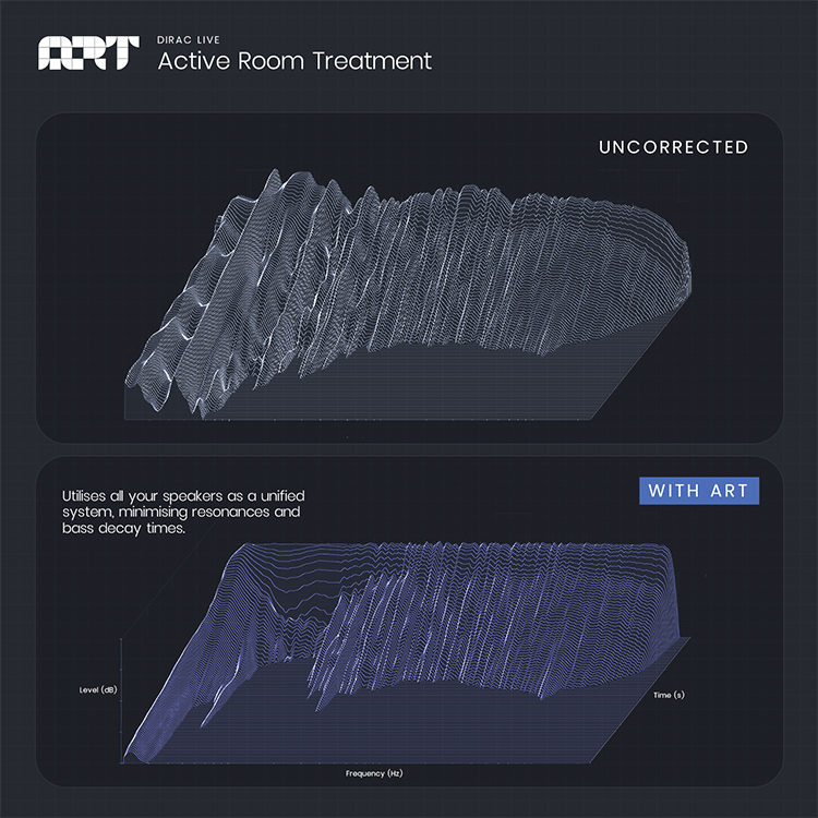 Dirac Live Active Room Treatment Diagram featuring a vertical orientation comparison of uncorrected data versus with ART (Active Room Treatment) data in effect which utilizes all speakers as a unified system, minimizing resonances and bass decay times