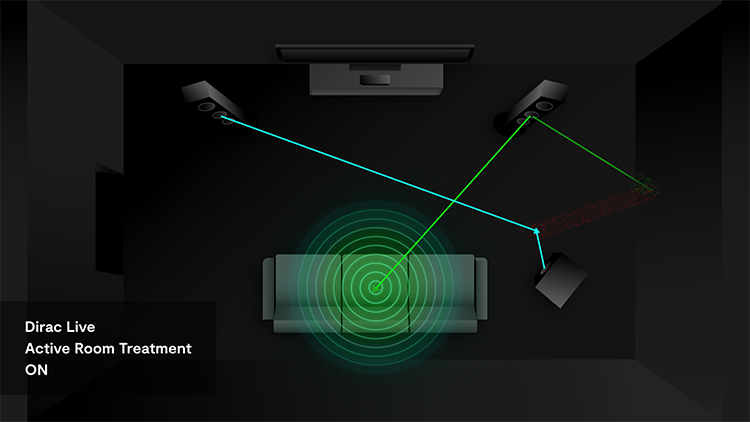 Dirac Live Active Room Treatment ON Function Living Room Demonstration View