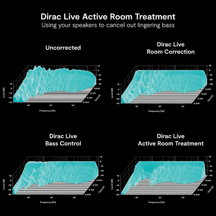 Dirac Live Active Room Treatment Bass Control Graph Comparisons