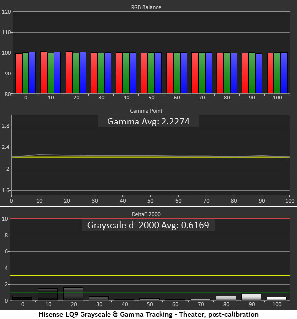 Hisense L9Q Tri-Laser UST Projector Grayscale Post Calibration Graph Diagrams Hisense L9Q Tri-Laser UST Projector Grayscale Post Calibration Graph Diagrams