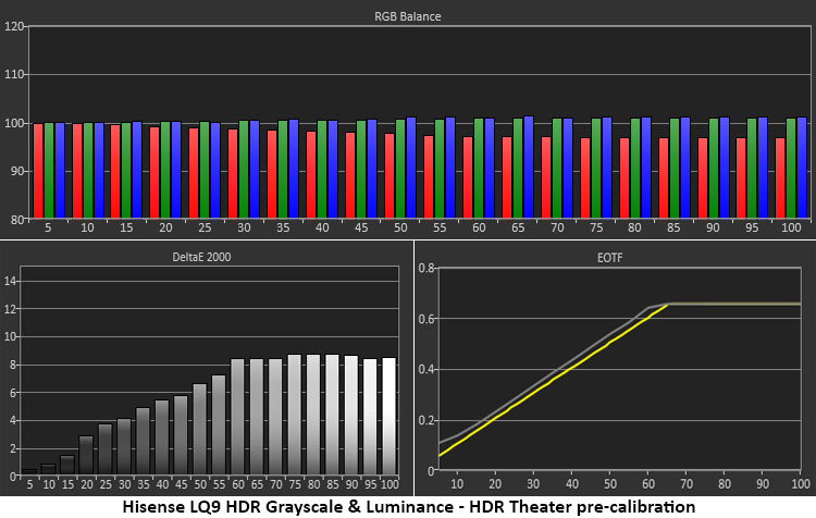 Hisense L9Q Tri-Laser UST Projector HDR Gray Pre Calibration Graph Diagrams Hisense L9Q Tri-Laser UST Projector HDR Gray Pre Calibration Graph Diagrams