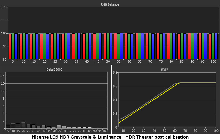 Hisense L9Q Tri-Laser UST Projector HDR Gray Post Calibration Graph Diagrams Hisense L9Q Tri-Laser UST Projector HDR Gray Post Calibration Graph Diagrams