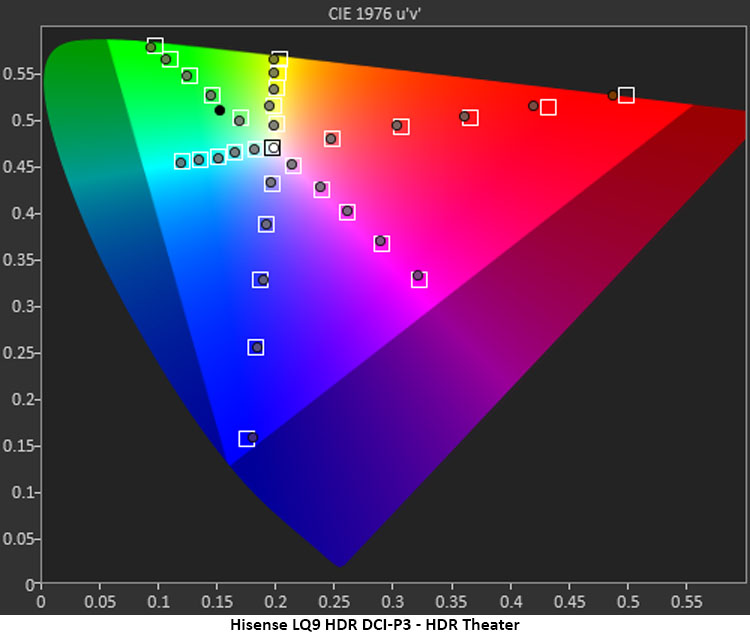 Hisense L9Q Tri-Laser UST Projector HDR Color DCI-P3 Graph Diagram Hisense L9Q Tri-Laser UST Projector HDR Color DCI-P3 Graph Diagram