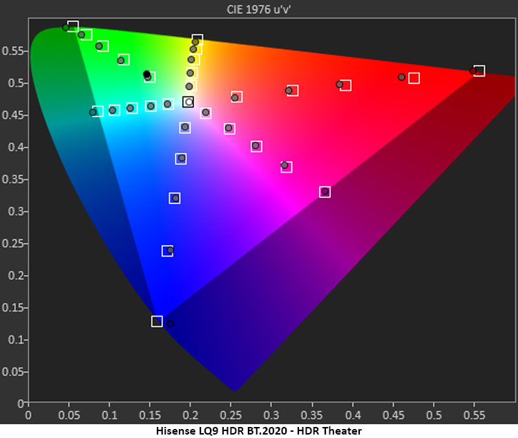 Hisense L9Q Tri-Laser UST Projector HDR Color BT.2020 Graph Diagram Hisense L9Q Tri-Laser UST Projector HDR Color BT.2020 Graph Diagram