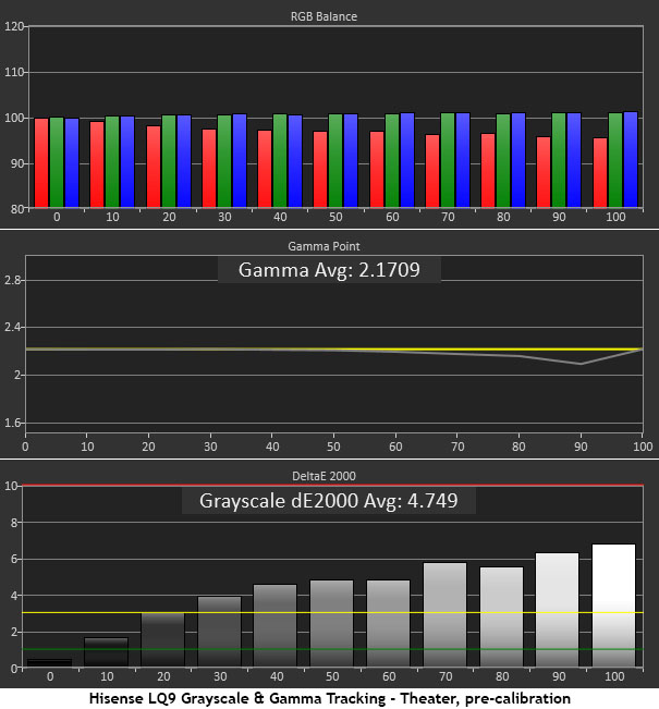 Hisense L9Q Tri-Laser UST Projector Grayscale Pre Calibration Graph Diagrams Hisense L9Q Tri-Laser UST Projector Grayscale Pre Calibration Graph Diagrams