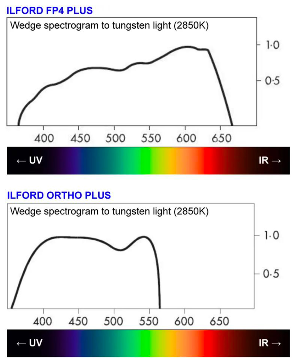 Difference in color sensitivity between Ilford’s FP4 panchromatic film and their Ortho Plus orthochromatic film Diagrams Difference in color sensitivity between Ilford’s FP4 panchromatic film and their Ortho Plus orthochromatic film Diagrams