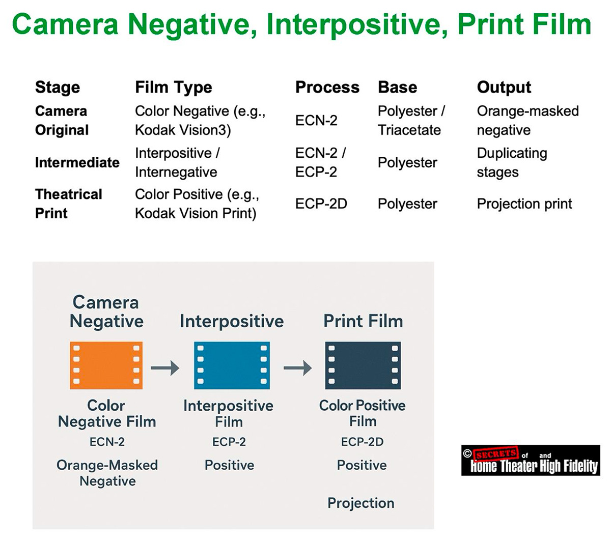Camera Negative, Interpositive, Print Film Diagram Camera Negative, Interpositive, Print Film Diagram
