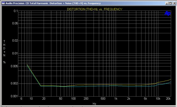  Good THD+N vs. Frequency