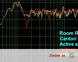 Canton CD 3200 Speakers Room Response