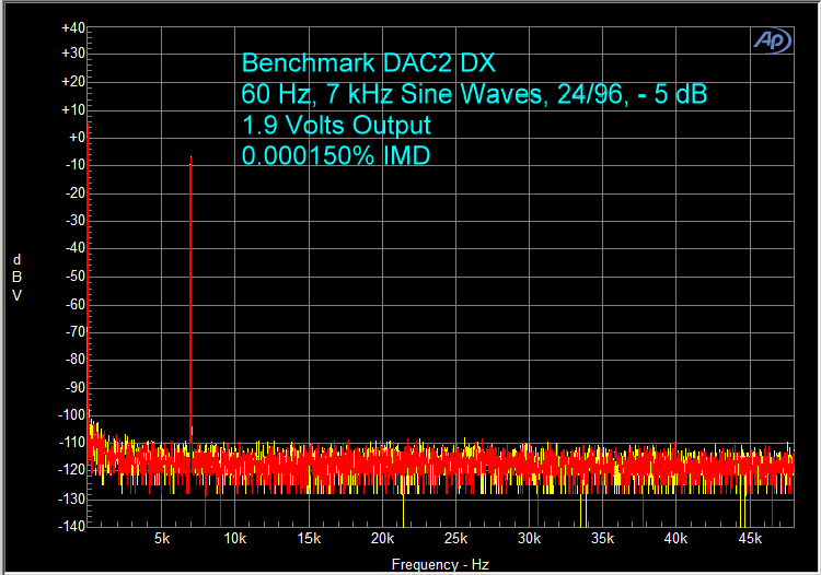 Benchmark DAC2 DX