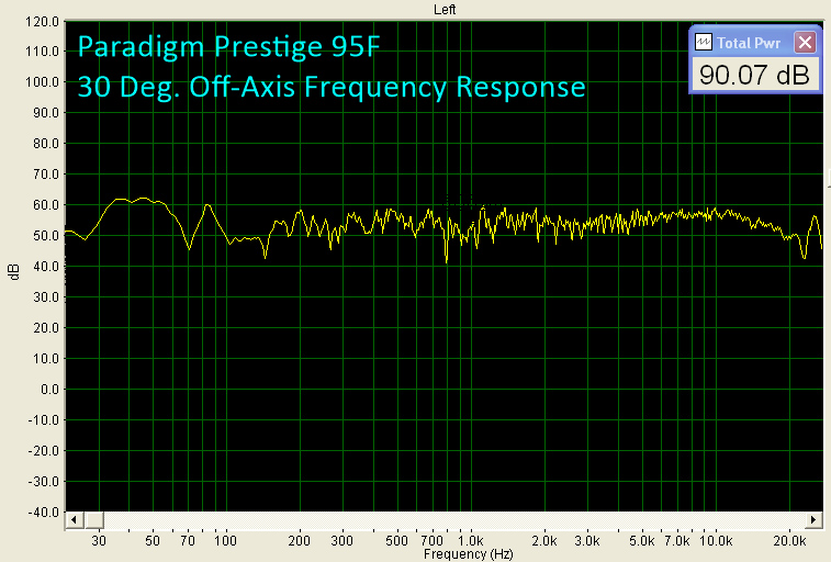 Paradigm Prestige Series Surround System - Off-Axis Frequency Response 