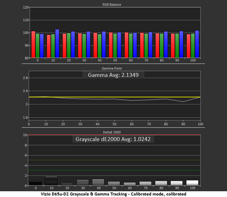 Vizio D65u-D2 Greyscale & Gamma Tracking Benchmark Performance - Calibrated