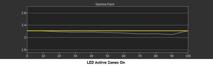 Vizio D65u-D2 Benchmark Chart - LED Active Zones On