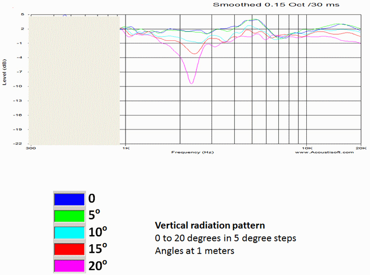 Revel PERFORMA3 M106 2-Way Bookshelf Monitor Loudspeaker - Radiation pattern above the tweeter axis