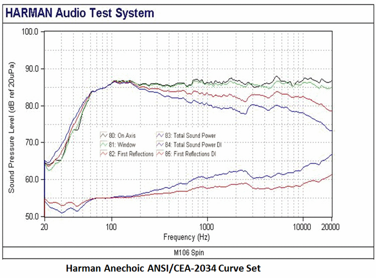 Revel PERFORMA3 M106 2-Way Bookshelf Monitor Loudspeaker - ANSI/CEA-2034 curve set provided by Harman