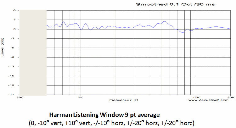 Revel PERFORMA3 M106 2-Way Bookshelf Monitor Loudspeaker - Harman listening window