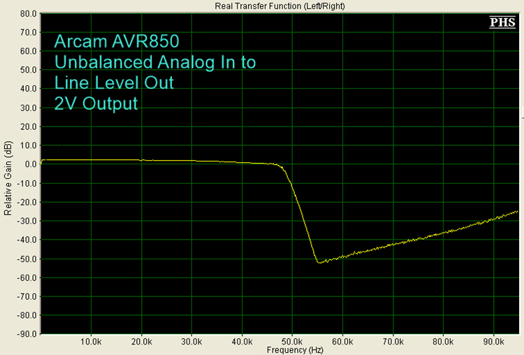 Arcam AVR850 Surround Receiver - On The Bench