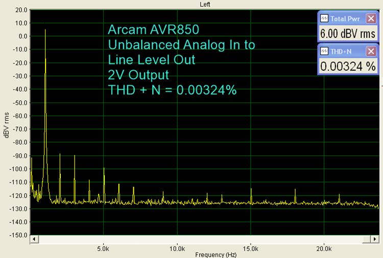 Arcam AVR850 Surround Receiver - On The Bench Stats