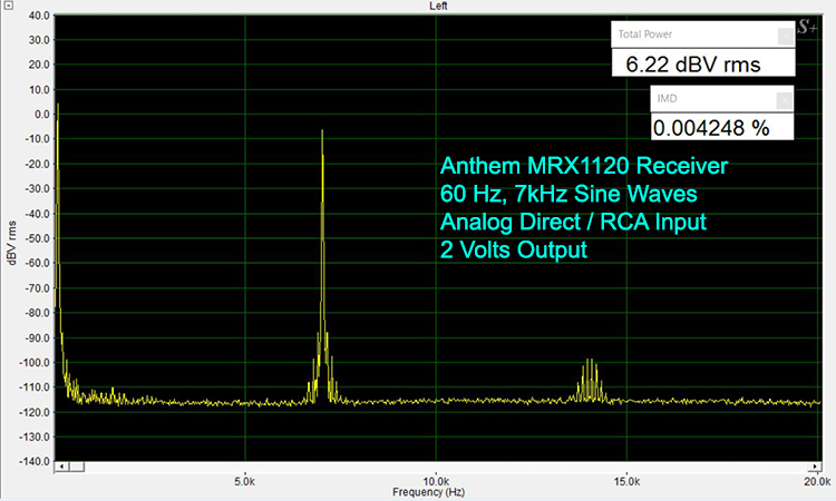 Anthem MRX1120 IMD Test-Analog