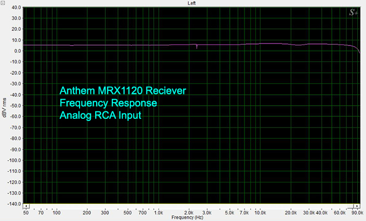 Anthem MRX1120 Frequency Response-Analog