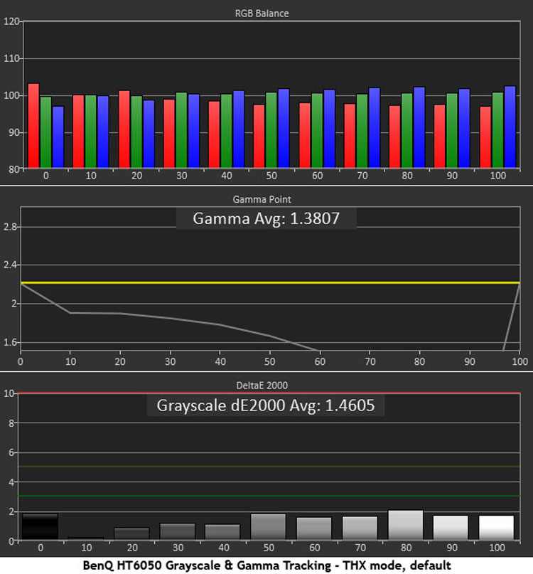 BenQ HT6050 Grayscale And Gamma Tracking THX Mode Pre-calibration