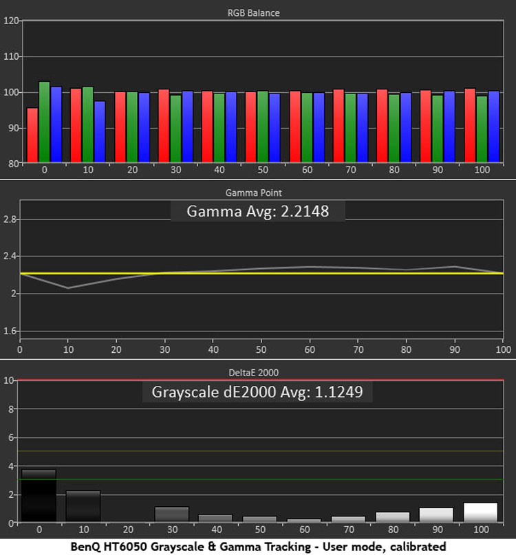 BenQ HT6050 Grayscale And Gamma Tracking User Mode Post-calibration