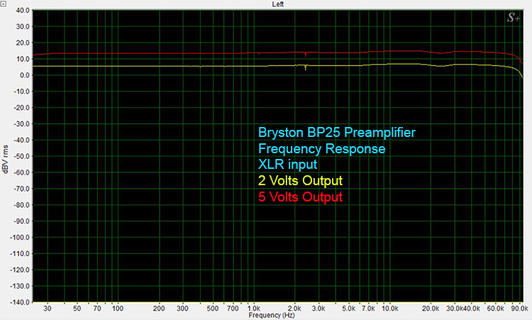 Bryston BP-25 Frequency Response-Analog