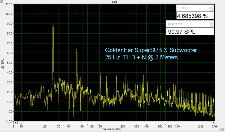 SuperSub X - THD + N at 25 Hz