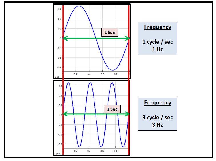 Comparison of Two Sine Wave Curves