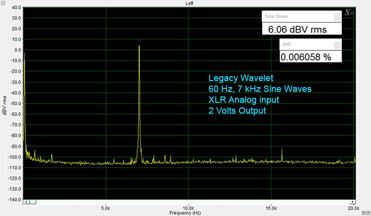 Legacy Wavelet IMD Test-Analog