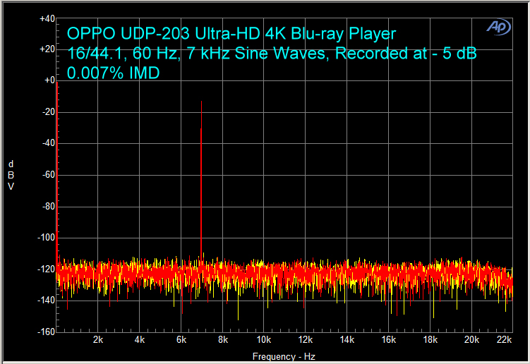 OPPO UDP-203 UltraHD Blu-ray Disc Player - Bench Test