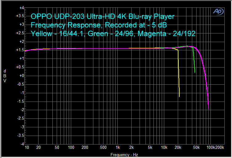 OPPO UDP-203 4K Ultra-HD Blu-Ray Disc Player Review (Benchtests 
