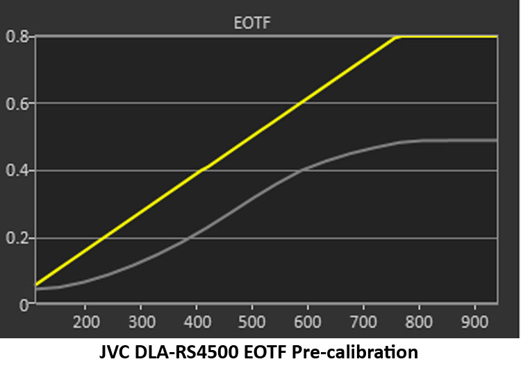 JVC DLA-RS4500 4K Projector HDR Luminance Pre-calibration