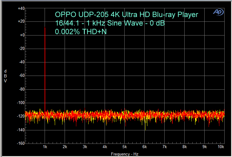 OPPO UDP-205 Benchmark - 1 kHz