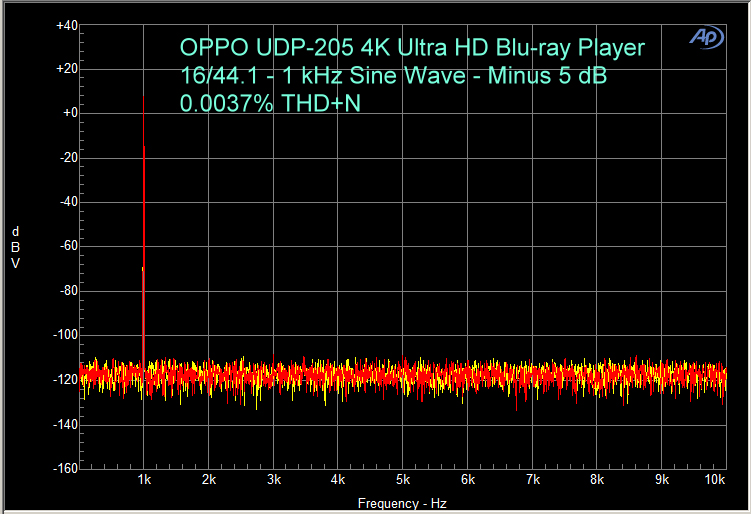 OPPO UDP-205 Benchmark - 5 dB