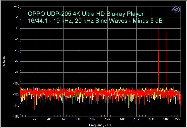 OPPO UDP-205 Benchmark - 19 kHz and 20 kHz