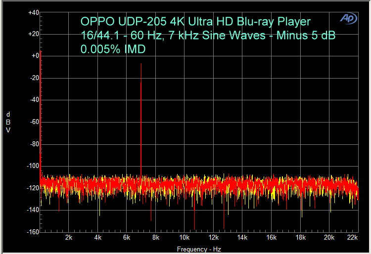 OPPO UDP-205 Benchmark - 0.005