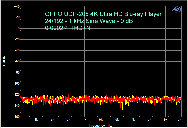 OPPO UDP-205 Benchmark - 1 kHz at 0 dB