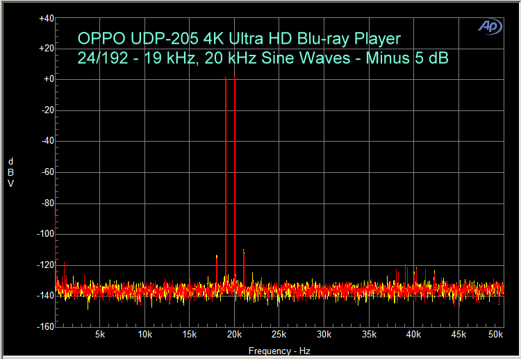 OPPO UDP-205 Benchmark - 19 kHz and 20 kHz test tone combination