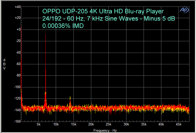 OPPO UDP-205 Benchmark - 24/192 sampling